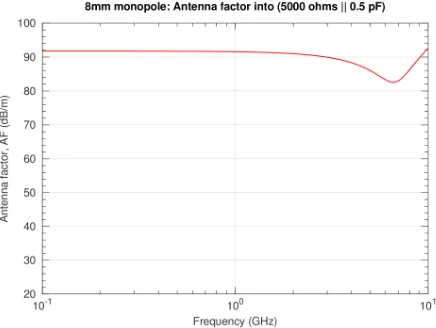 Figure 6.Simulated time response of low-power, low-cost detector for sinewave input with detector capacitors set to 10 pF