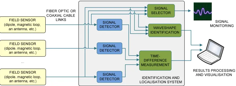 Figure 10. Block diagram of the IEMI identification and location system