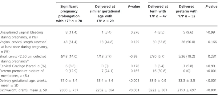 Table 2. Pregnancy management and outcomes during the studied pregnancy