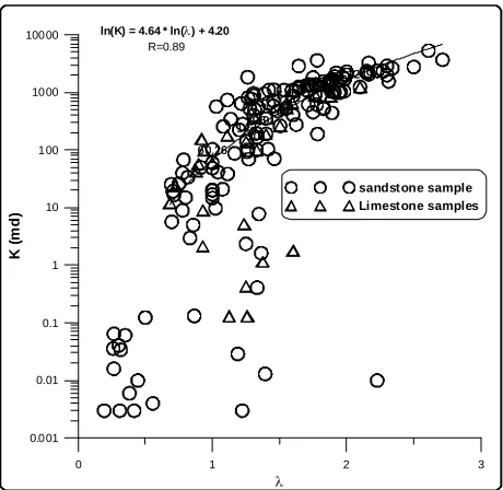 Figure 1. The relationship between pore geometry index and permeability for the all studied samples