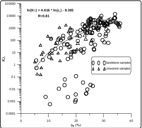 Figure 6 indicates the weak negative correlation be- tween pore geometry index and irreducible water satura- tion estimated from capillary pressure curves of our   