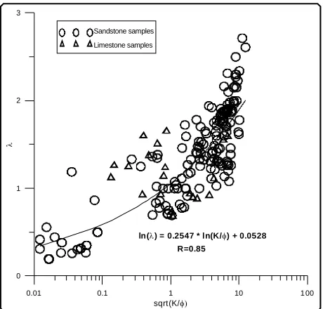 Figure 5. The relationship between pore geometry index and sqrt (K/φ) for all studied samples