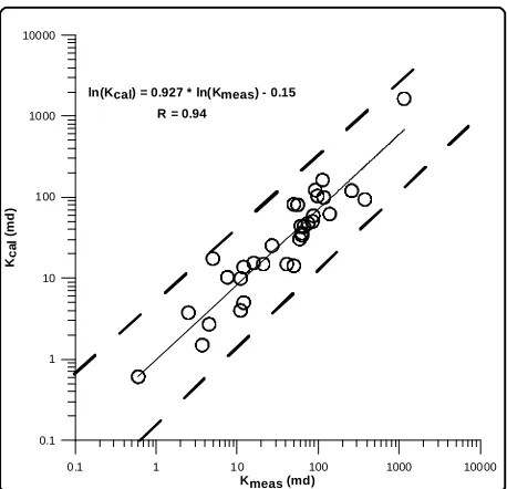 Figure 11. Comparison between MICP based permeability estimated using the new model to the measured Caballos and Stevens permeability