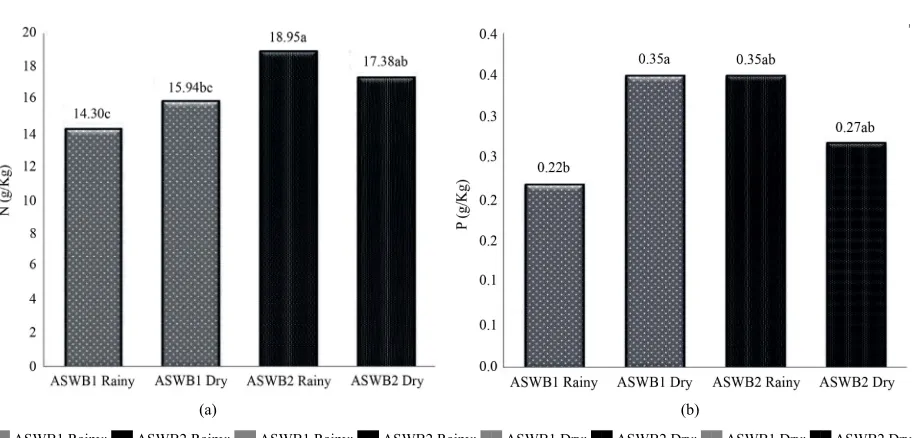 Figure 3. Concentration Ca (a) and Mg (b), in litter under agroforestry systems managed with burning and no burning, com-munity Benjamin Constant, Bragança—PA for the year 2009