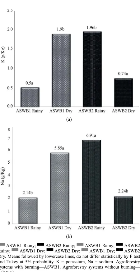 Table 1nitrogen (N) presented in the area of agroforestry system 