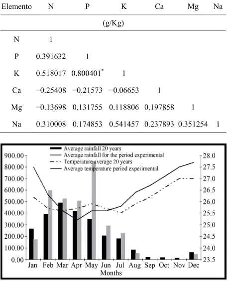 Table 1. Concentrations of nutrients from litter in agroforestry system with burning and agroforestry system without burning in the rainy season and the dry season, the community Benja-min Constant, Bragança—PA for the year 2009