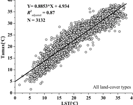 Figure 2. Scatter plot of the daily maximum air temperature (Tamax) and surface temperature (LST) relationship without distinguishing between land covers