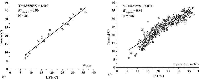 Figure 3. Scatter plots of the daily maximum air temperature (Tamax)-surface temperature (LST) relationship over six major land-cover types