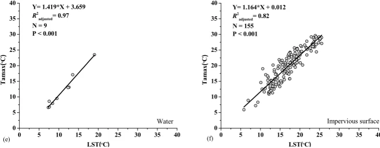 Figure 5. Scatter plots of the daily maximum air temperature (Tamax)-surface temperature (LST) relationship over six land-cover types in the non-growing season