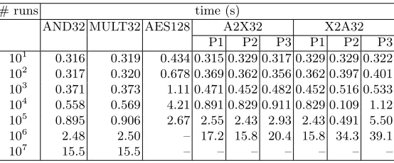 Table 2. Times of the execution phase with and without signing and logging (ms)