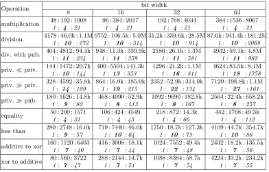 Table 4. Communication overheads of integer operation veriﬁcation