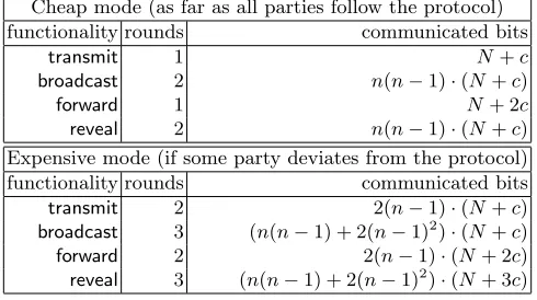 Table 5. Costs of diﬀerent functionalities of Πtransmit applied to N-bit messages, using c-bit signatures