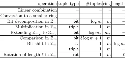 Table 8. Number of preprocessed tuples needed for basic operations