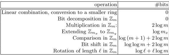 Table 11. Number of alleged zero bits for verifying each operation in Fverify