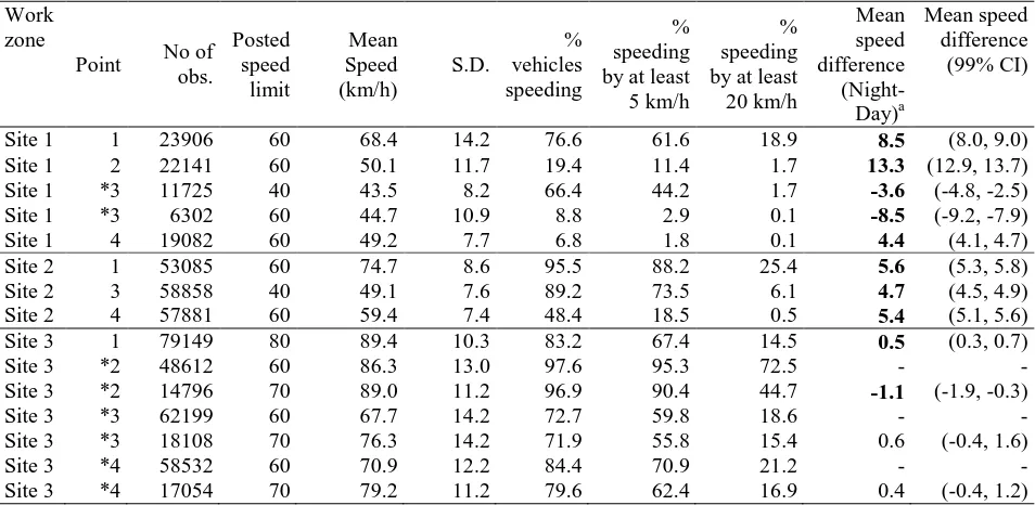 Table 1 Descriptive statistics of speed profiles and speed limit compliance  