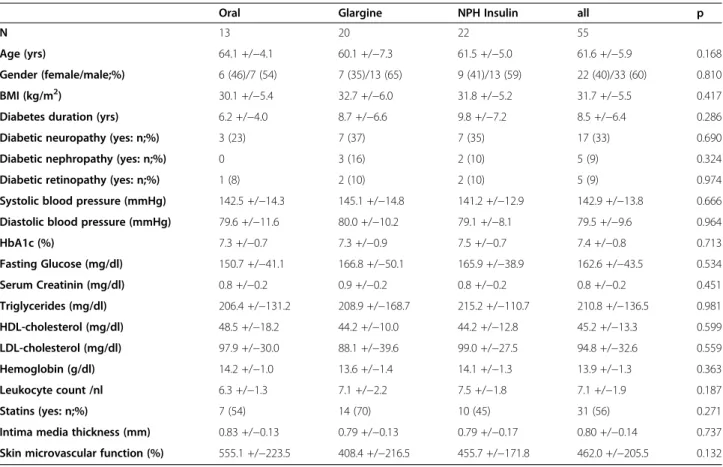 Table 1 Baseline patient characteristics (visit 1)