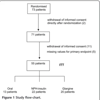 Table 2 Patient characteristics after 4 months (visit 3)