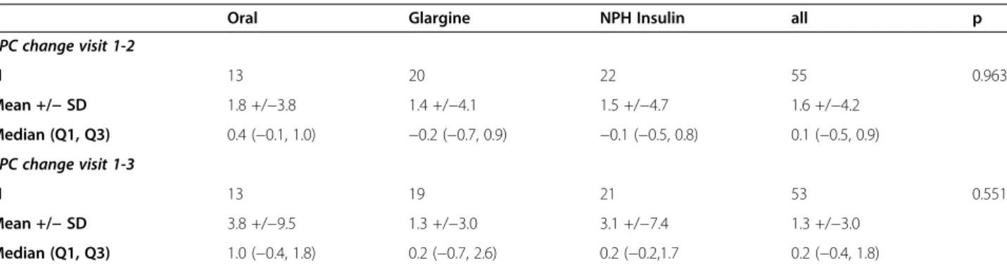 Table 3 Relative change of EPC between visit 1 –2 and visit 1–3 as detected in FACS analysis