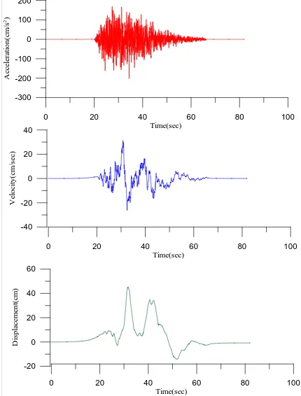 Figure 5. Time series of the simulated PGA at distance 10-km from Tabuk source    