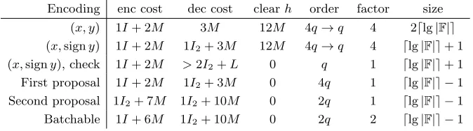 Fig. 1. Cost of encoding and decoding algorithms. M = multiply, I = inversion, I2 =inverse square root, L = Legendre symbol