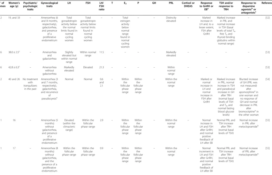 Table 3 Epidemiological, psychyatric/psychologic, gynecological and endocrinological traits of pseudocyetic women from studies discarded because they did not meet the inclusion criteria laid down in the Methods section