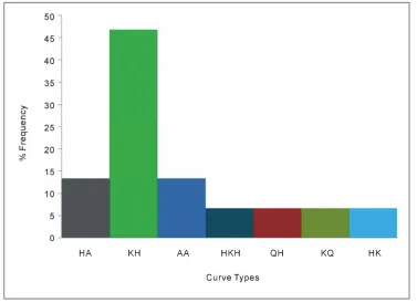 Figure 4. Histogram of the VES curve types of the study area. 