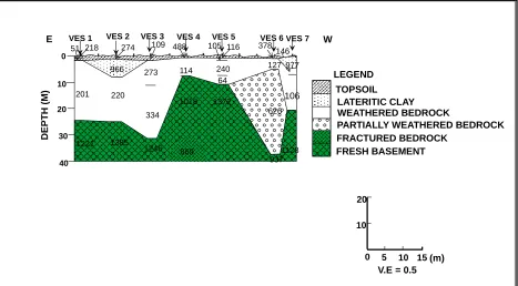 Figure 6. Geoelectric section along E-W direction.