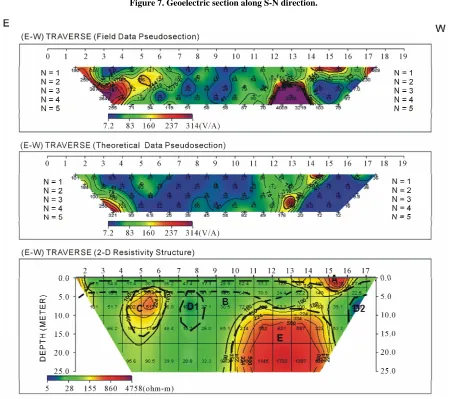 Figure 7. Geoelectric section along S-N direction.
