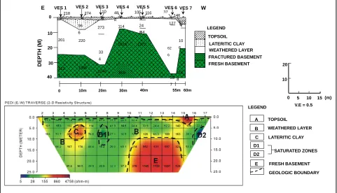 Figure 10. Geoelectric section and 2-D resistivity structure along E-W direction. 