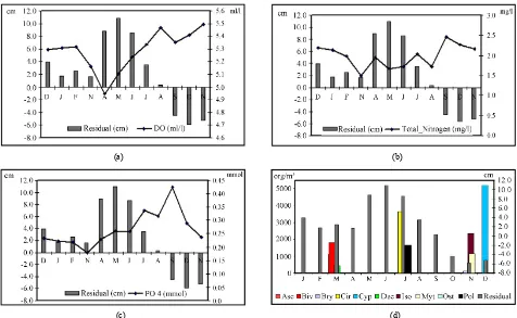 Figure 9. Seasonal variability of (a) DO, (b) total nitrogen (NO2larvae for 1999-2007 period., NO3, and NH4), (c) PO4, and (d) peaks of maximum values of   