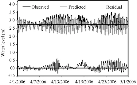 Figure 5. Series of 72 hourly heights of the observed and predicted tides at Arraial do Cabo tide gauge station, start-characterize this local tidal regime observed on days 1 - 2 at 2300 local time.ing January 1, 2006