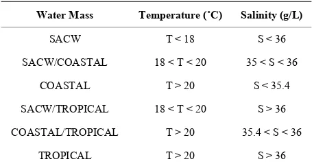 Table 1. Southern Brazilian shelf water mass thermohaline indices in Arraial do Cabo. 