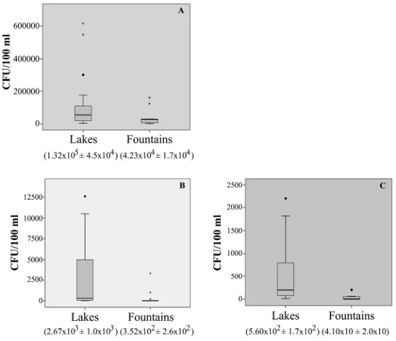 Figure 2. Enumeration of total heterotrophs (A); E. colimated means with the associated standard deviation are under the respective water spot name