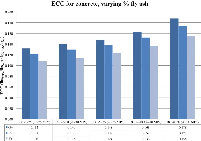 Figure 7: Variability of EC of concrete at varying of strength and percentage of fly ash, with datapoints extracted from (Hammond & Jones, 2010), multiply MPa values by 134 for psi  