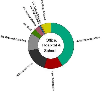 Figure 1:  schools, based on figures in (Kaethner & Burridge, 2012) Average breakdown in building elements of embodied carbon in offices, hospitals and  