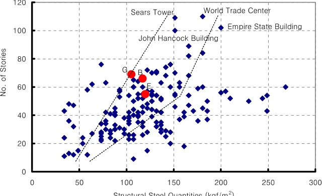 Figure 4:  Structural steel quantities variation with the number of stories (Cho et al., 2004)  