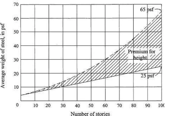 Figure 5:  2007). Average limits of the weights of steel for various number of stories (Ali & Moon,  