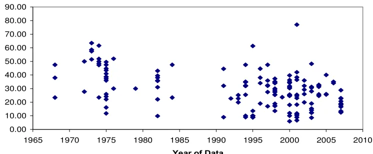 Figure 6:  Jones, 2010) Variability of the publically available data of embodied energy of Steel (Hammond &   
