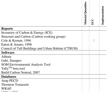 Table 1: Leading efforts in material quantity collection, ECC values, database implementation  Material Quantities 