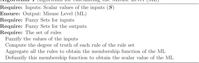 Table 2. Membership functions for outputs