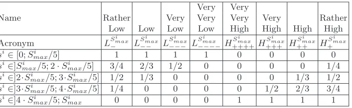 Fig. 6. The 8 membership functions (or fuzzy subsets) for an input Si ( Simax is themaximum value of this input)