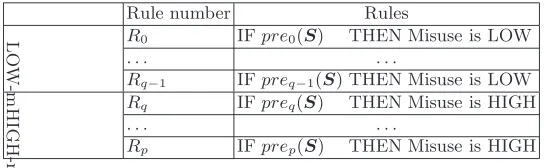 Table 3. Examples of rules set