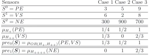 Fig. 8. Examples of degree of truth of the premises of R0 and R1
