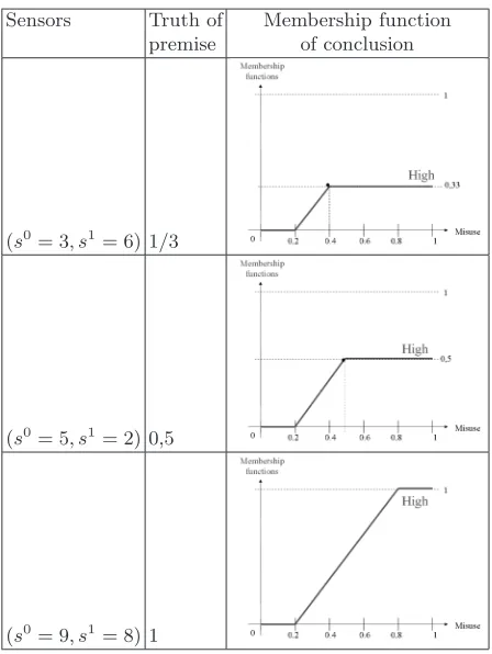 Fig. 9. Modiﬁcation of the membership function according to the value of inputs (ruleR0)