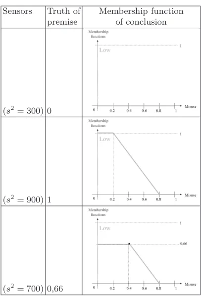 Fig. 10. Modiﬁcation of the membership function according to the value of inputs (ruleR1)