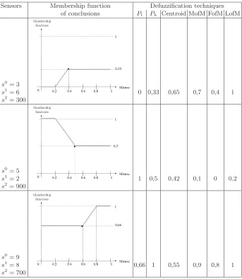 Fig. 11. Membership function of the output according to the value of inputs (com-bination of rules R0 and R1) and associated crisp values for diﬀerent defuzziﬁcationtechniques
