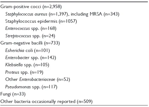 Table 1 Incidence of microorganisms recovered in mediastinitis secondary to cardiothoracic surgery with frequency in 63 cohort studies