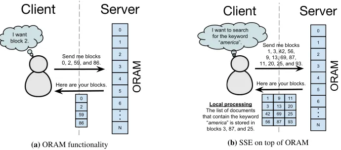 Figure 1: ORAM functionality vs. SSE requirements. For each query, SSE accesses multiple blocks which leaks the number of blocks being accessed