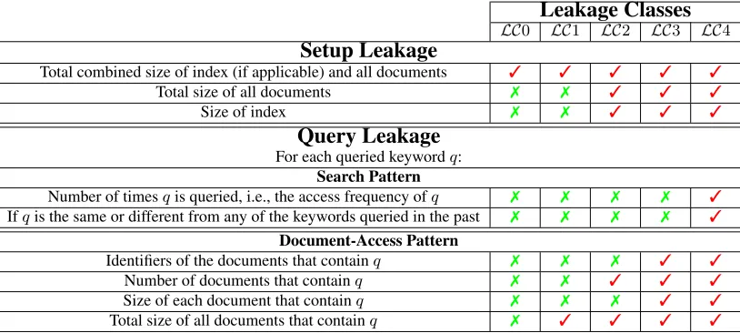 Table 1: Leakage Classes for Static Single Keyword Searchable Encryption. Padding can be used to hide the exact sizes and leak an upperbound on the sizesinstead