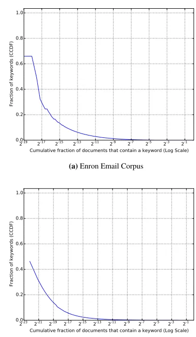 Figure 9: Keyword Frequency. A point (x, y) in the plots indicates that thefraction of the number of documents that contain a keyword is at least x fory fraction of the keywords.